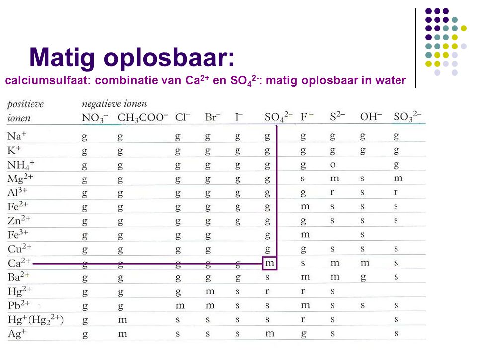 Matig oplosbaar: calciumsulfaat: combinatie van Ca2+ en SO42-: matig oplosbaar in water