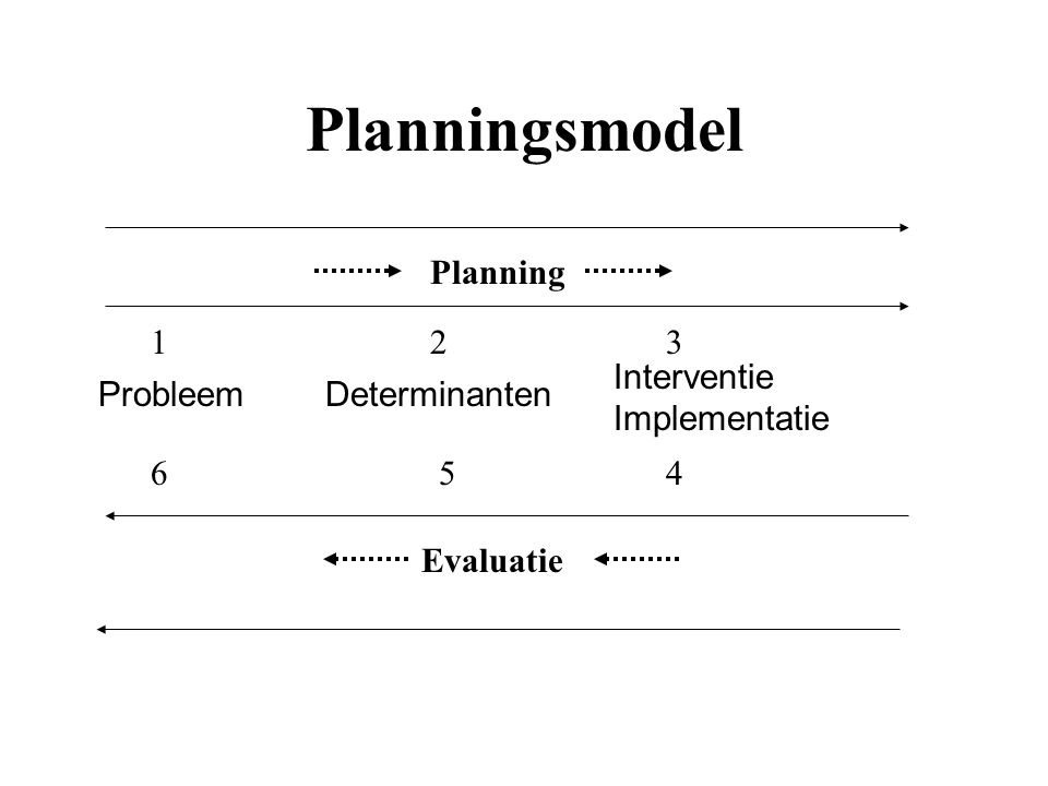 Planningsmodel Planning Interventie Implementatie Probleem