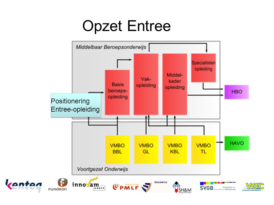 Opzet Entree Positionering Entree-opleiding