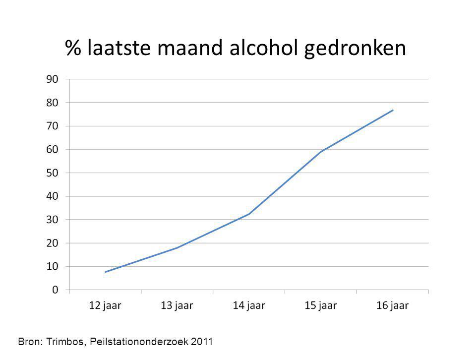 % laatste maand alcohol gedronken