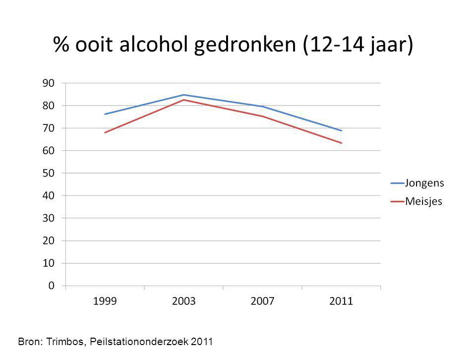 % ooit alcohol gedronken (12-14 jaar)