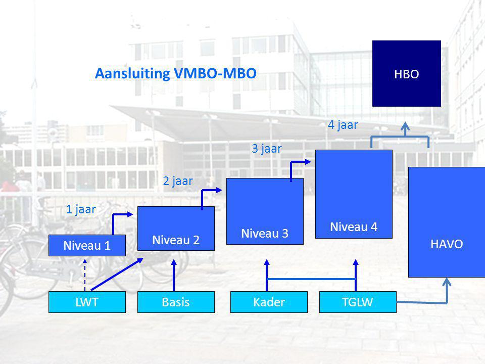 Aansluiting VMBO-MBO HBO 4 jaar 3 jaar Niveau 4 HAVO 2 jaar Niveau 3