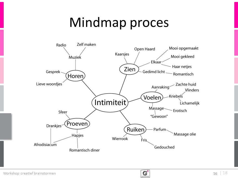 Mindmap proces Workshop creatief brainstormen 16