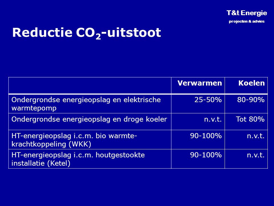 Reductie CO2-uitstoot T&t Energie Verwarmen Koelen