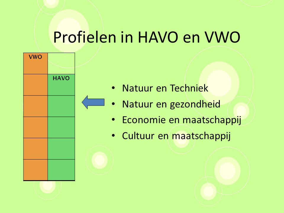 Profielen in HAVO en VWO