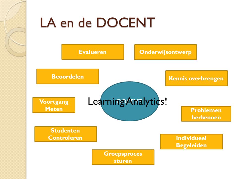 LA en de DOCENT Learning Analytics! Evalueren Onderwijsontwerp
