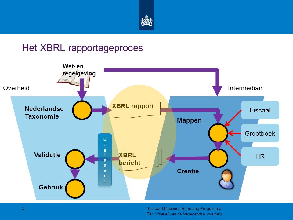Het XBRL rapportageproces