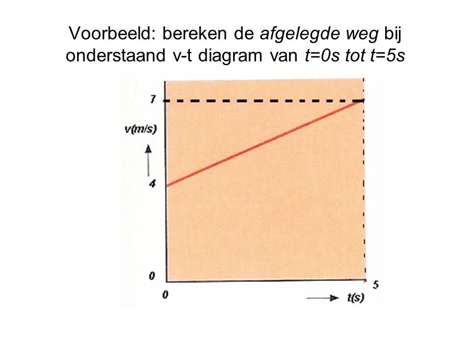 Voorbeeld: bereken de afgelegde weg bij onderstaand v-t diagram van t=0s tot t=5s