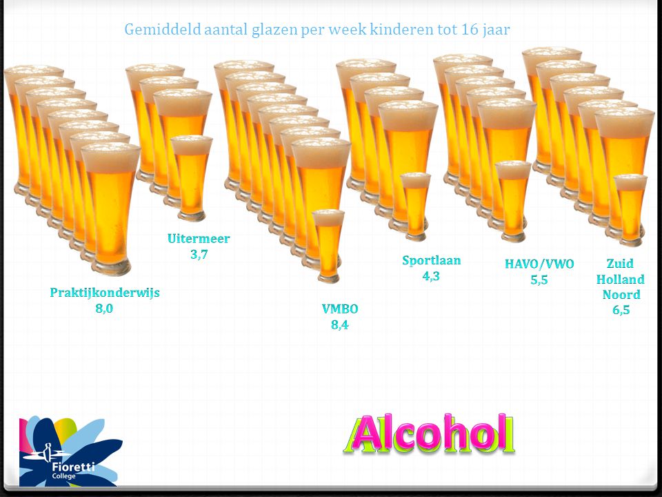 Gemiddeld aantal glazen per week kinderen tot 16 jaar