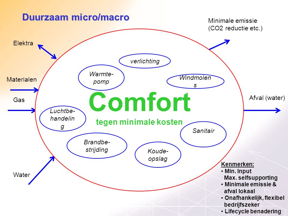 Comfort Duurzaam micro/macro tegen minimale kosten Minimale emissie