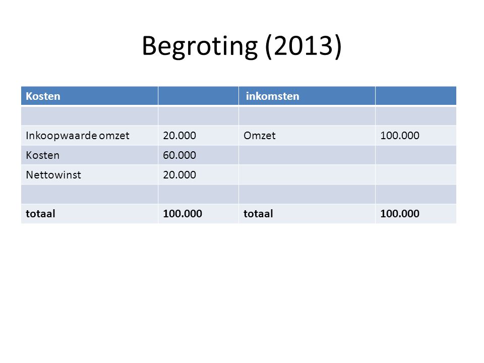 Begroting (2013) Kosten inkomsten Inkoopwaarde omzet Omzet