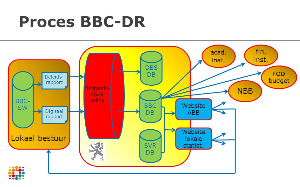 Proces BBC-DR NBB Lokaal bestuur fin. inst. acad. inst. DBS DB FOD