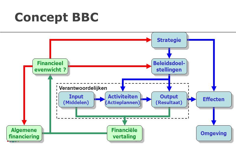 Concept BBC Strategie Financieel evenwicht Beleidsdoel- stellingen