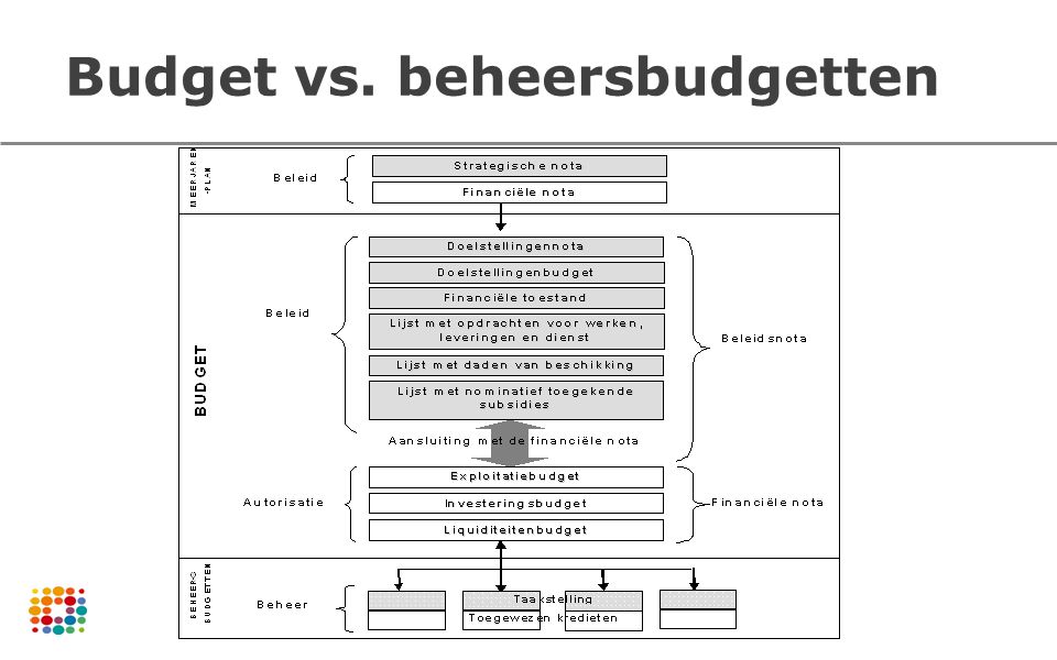 Budget vs. beheersbudgetten