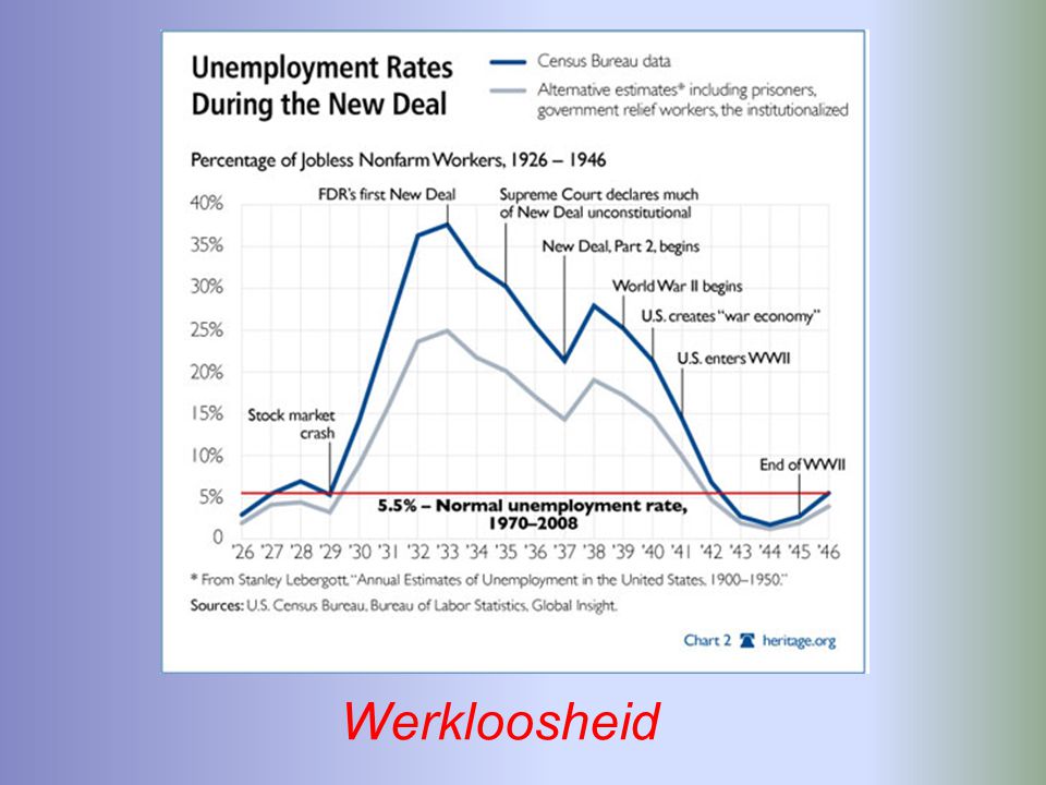 Werkloosheid