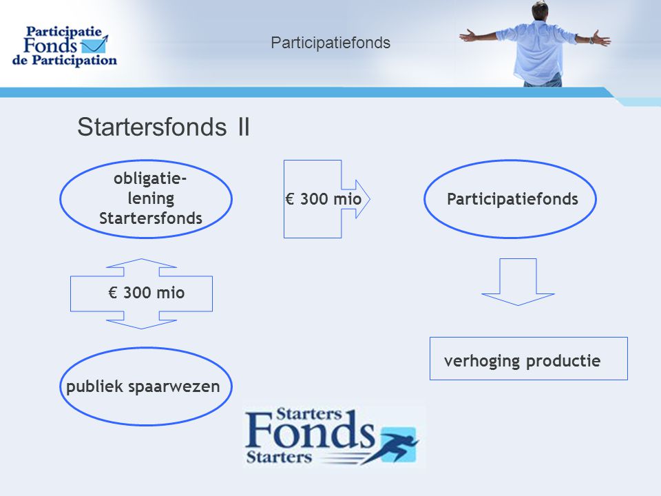 Startersfonds II Participatiefonds obligatie- lening Startersfonds