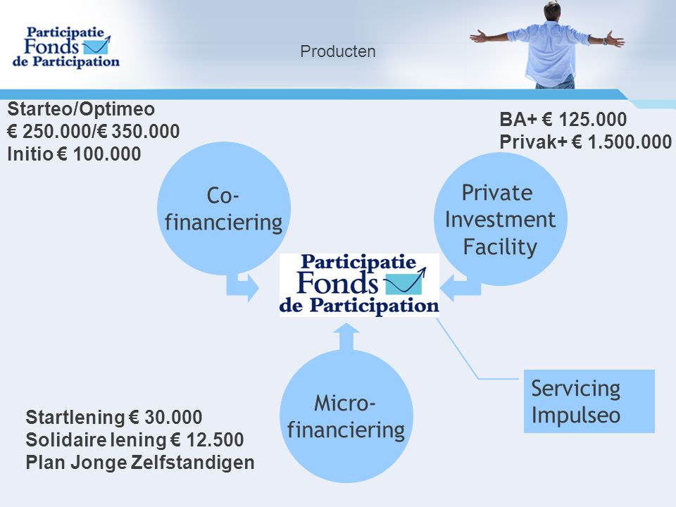 Co- Private financiering Investment Facility Micro- Servicing