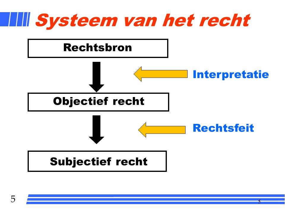 Systeem van het recht Rechtsbron Interpretatie Objectief recht