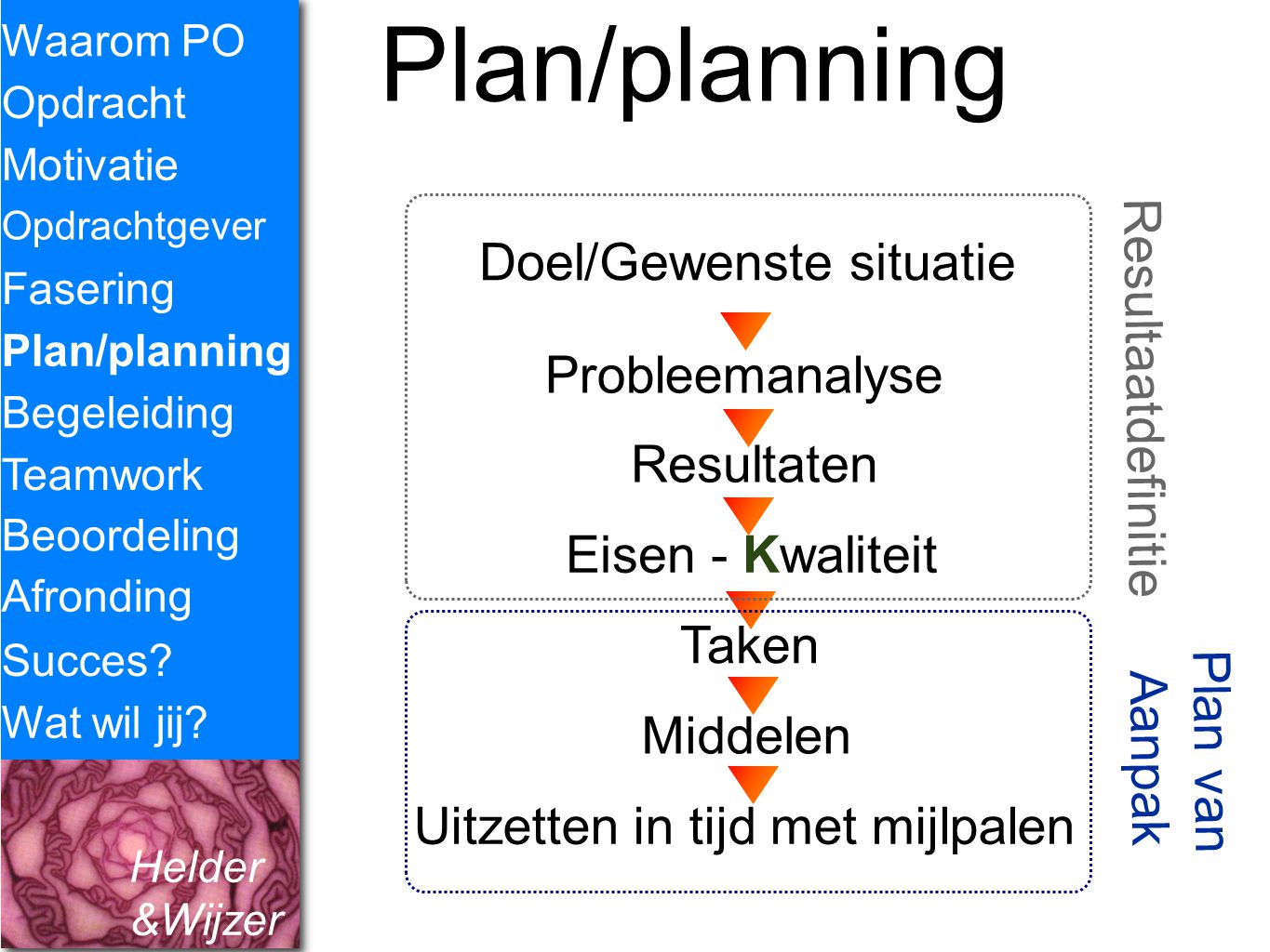 Plan/planning Doel/Gewenste situatie Resultaatdefinitie