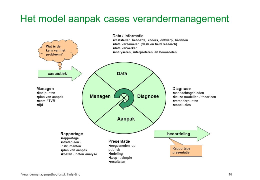 Het model aanpak cases verandermanagement
