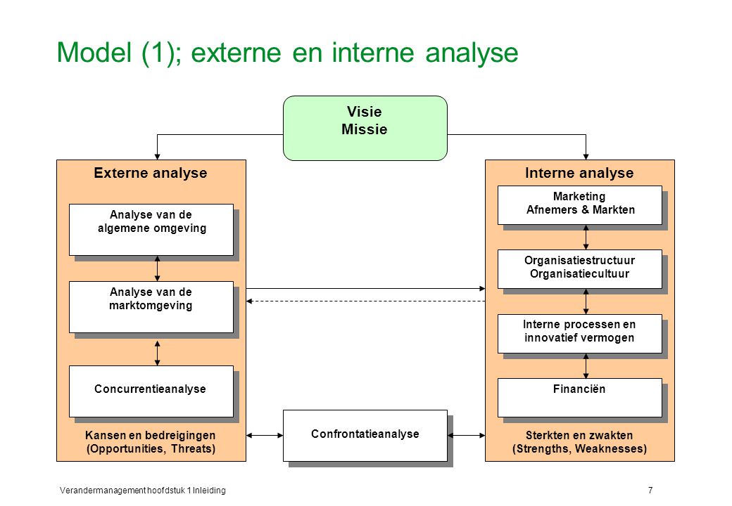 Model (1); externe en interne analyse