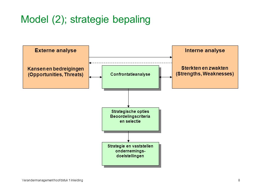 Model (2); strategie bepaling