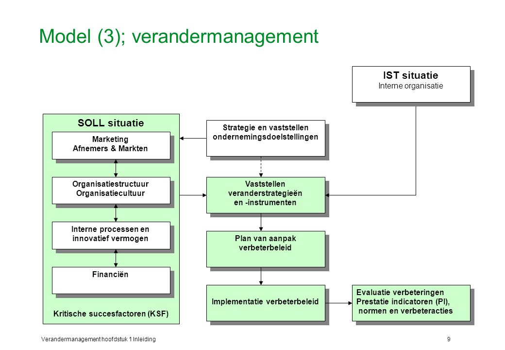 Model (3); verandermanagement