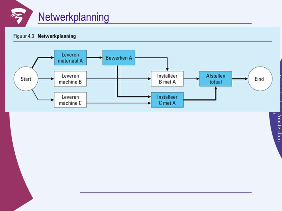 Netwerkplanning Begin links met een cirkel Start