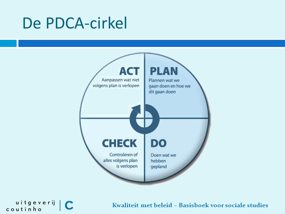 De PDCA-cirkel