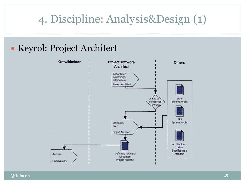 4. Discipline: Analysis&Design (1)