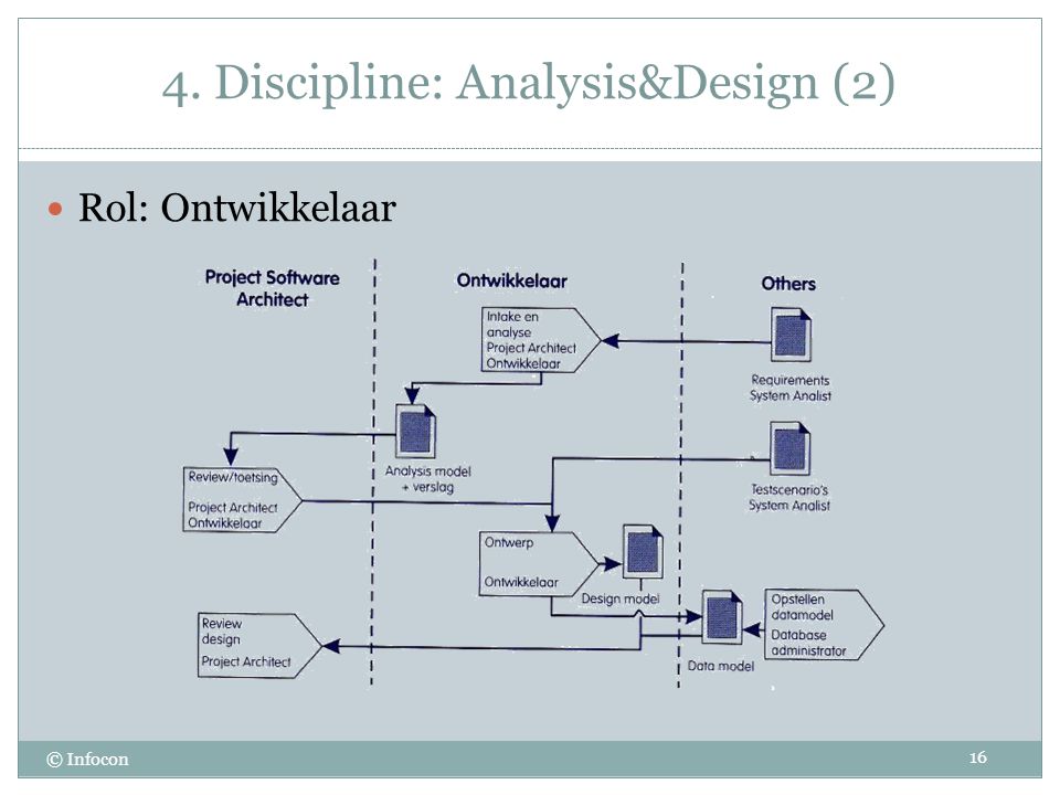 4. Discipline: Analysis&Design (2)