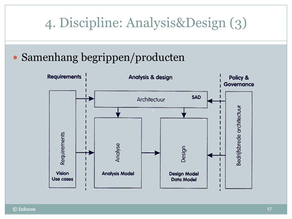 4. Discipline: Analysis&Design (3)