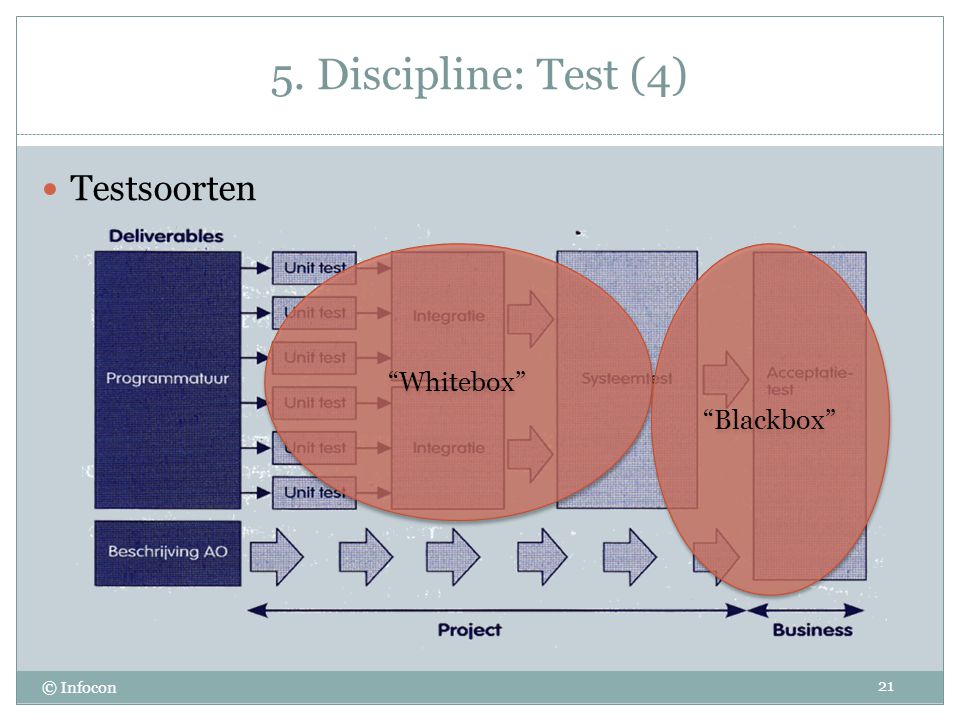 5. Discipline: Test (4) Testsoorten Whitebox Blackbox © Infocon 21