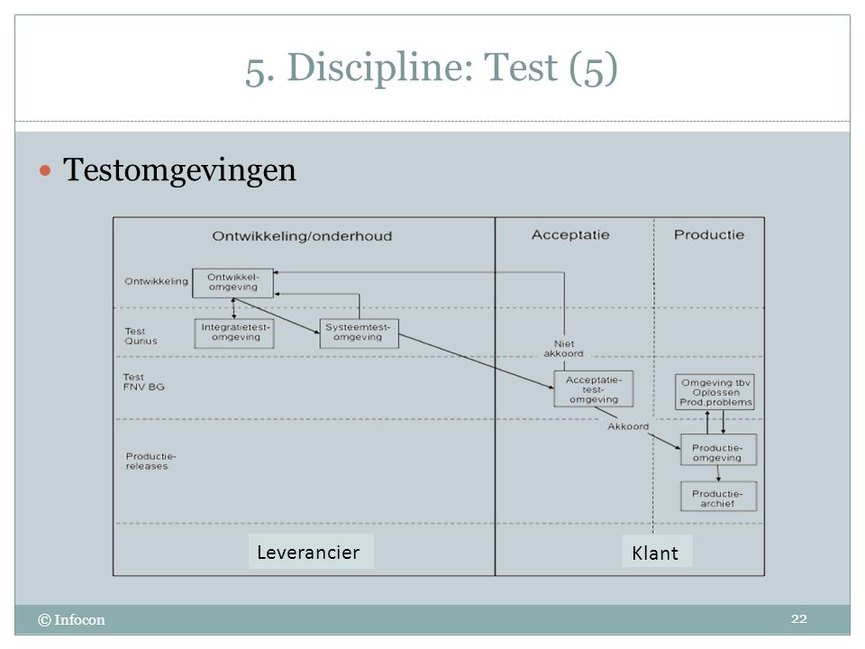 5. Discipline: Test (5) Testomgevingen Leverancier Klant © Infocon 22