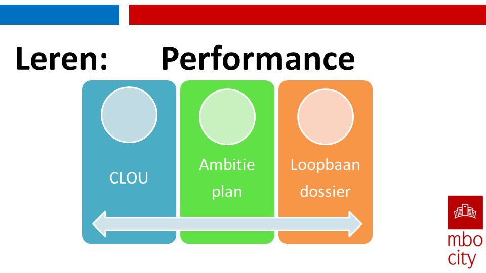 Leren: Performance CLOU Ambitie plan Loopbaan dossier