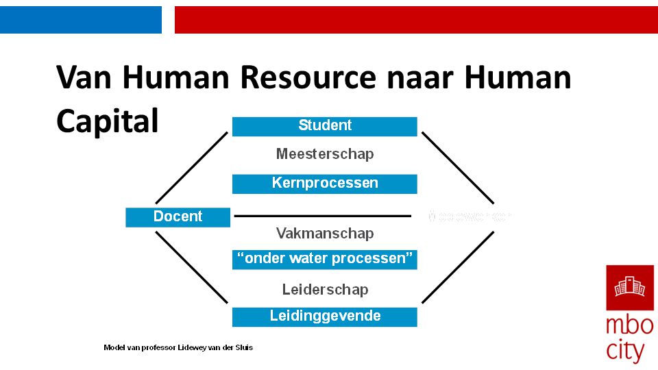 Van Human Resource naar Human Capital
