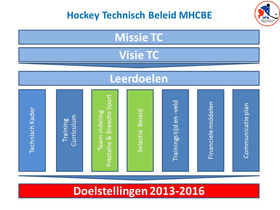 Hockey Technisch Beleid MHCBE