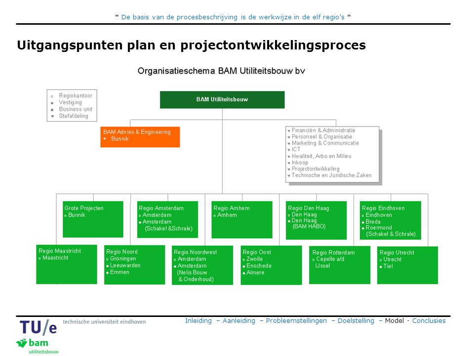 Uitgangspunten plan en projectontwikkelingsproces