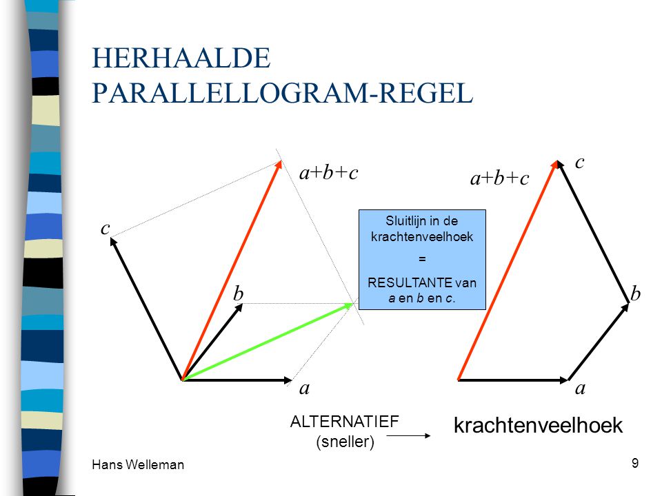 HERHAALDE PARALLELLOGRAM-REGEL