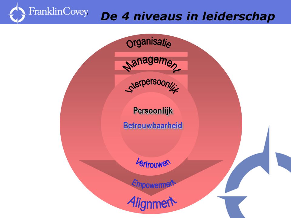 De 4 niveaus in leiderschap