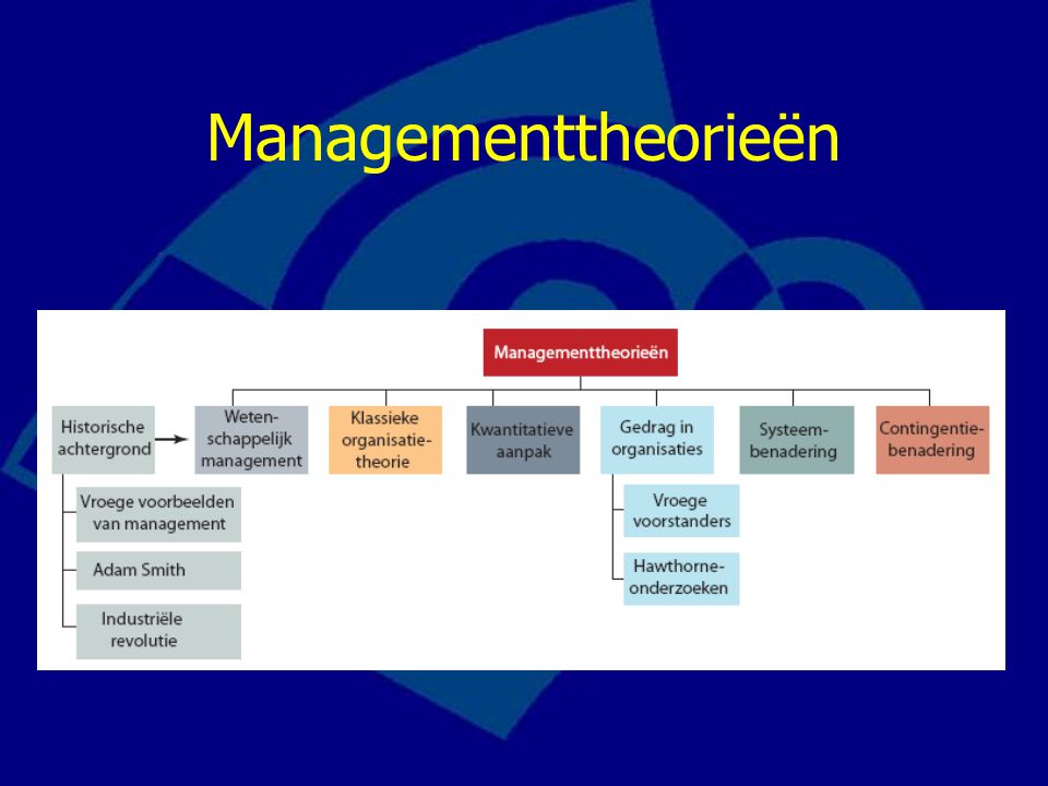 Managementtheorieën