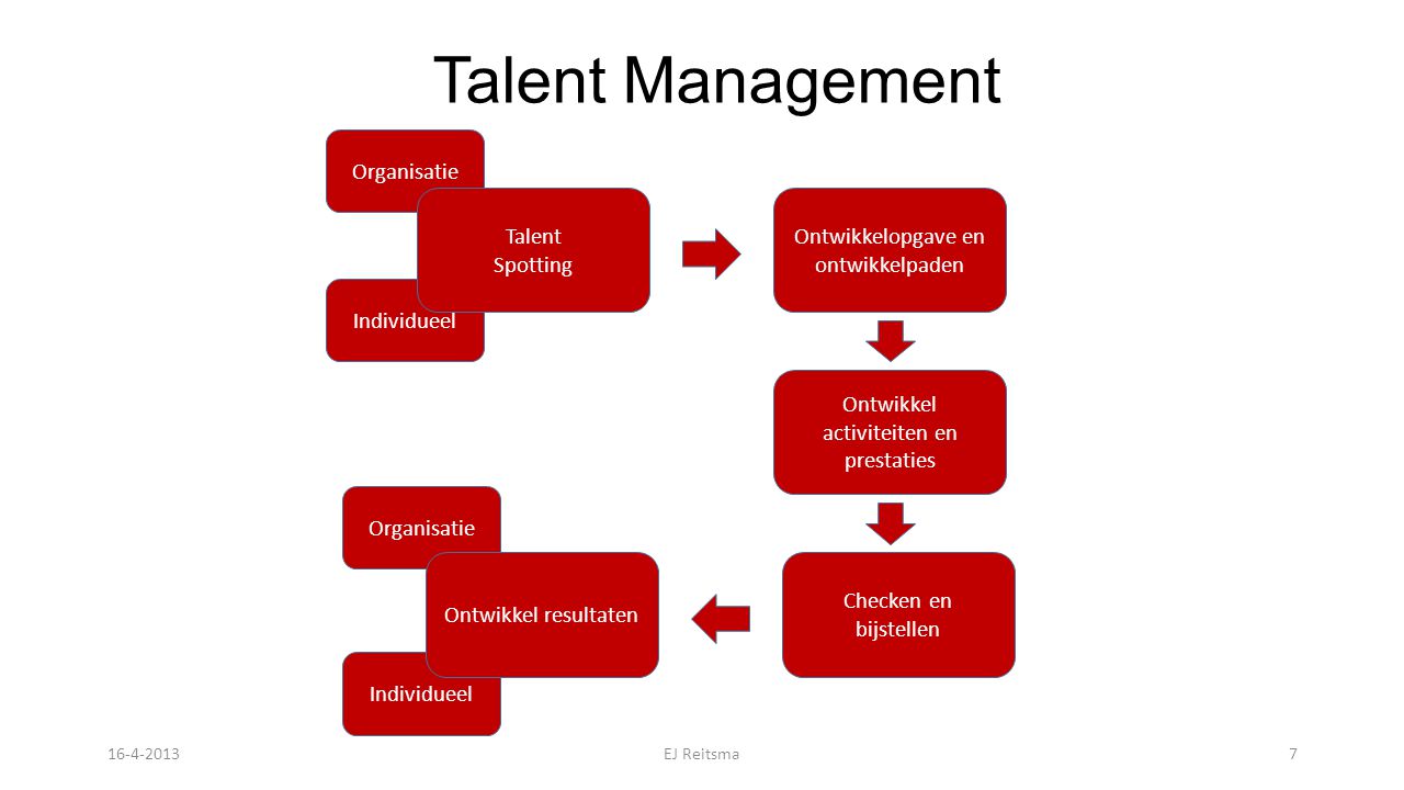 Talent Management Organisatie Individueel Talent Spotting