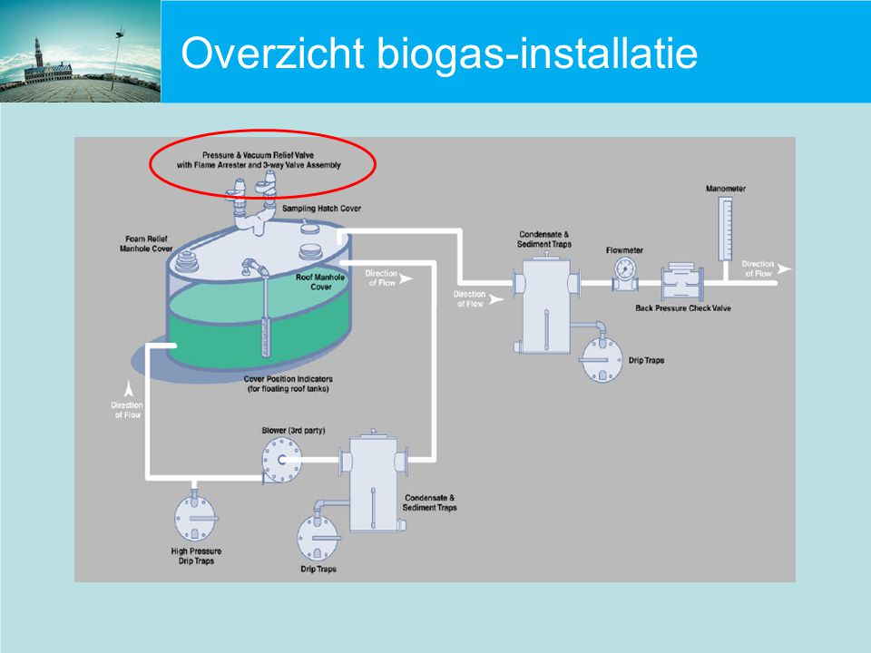 Overzicht biogas-installatie
