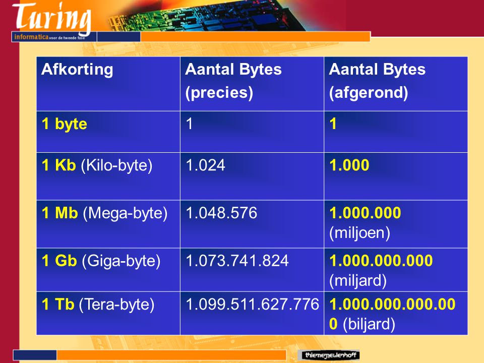 Afkorting Aantal Bytes. (precies) (afgerond) 1 byte Kb (Kilo-byte) Mb (Mega-byte)