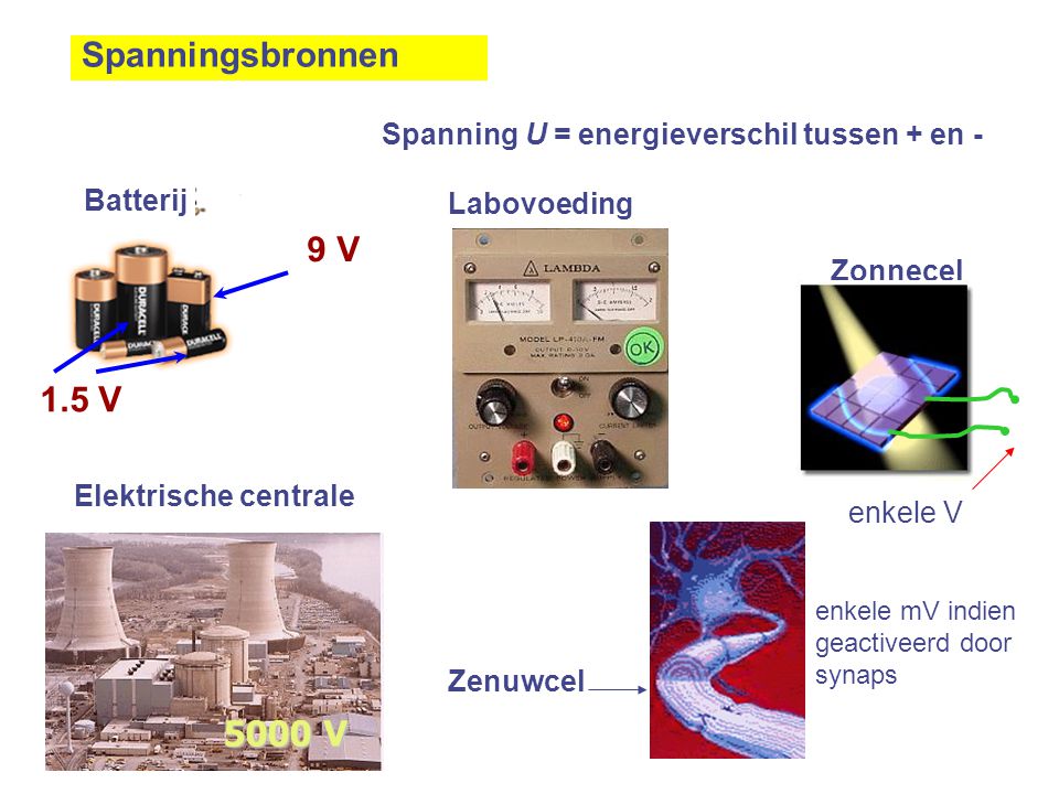 Spanningsbronnen Spanning U = energieverschil tussen + en - Batterij. Labovoeding. 9 V. Zonnecel.