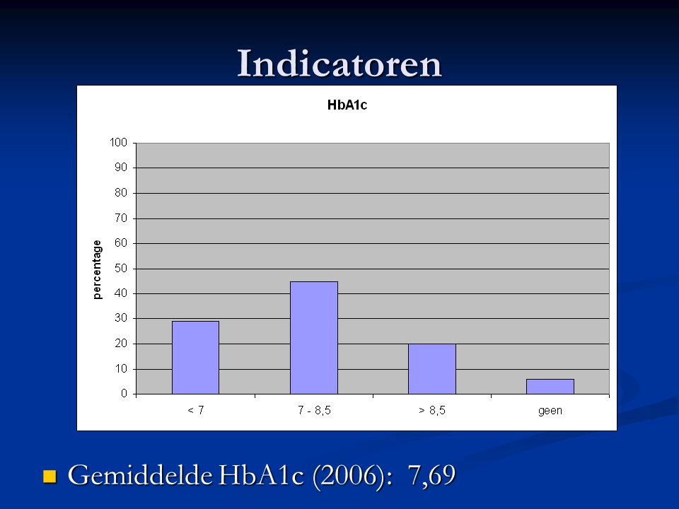 Indicatoren Gemiddelde HbA1c (2006): 7,69