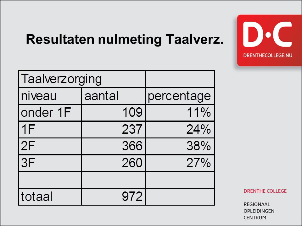 Resultaten nulmeting Taalverz.