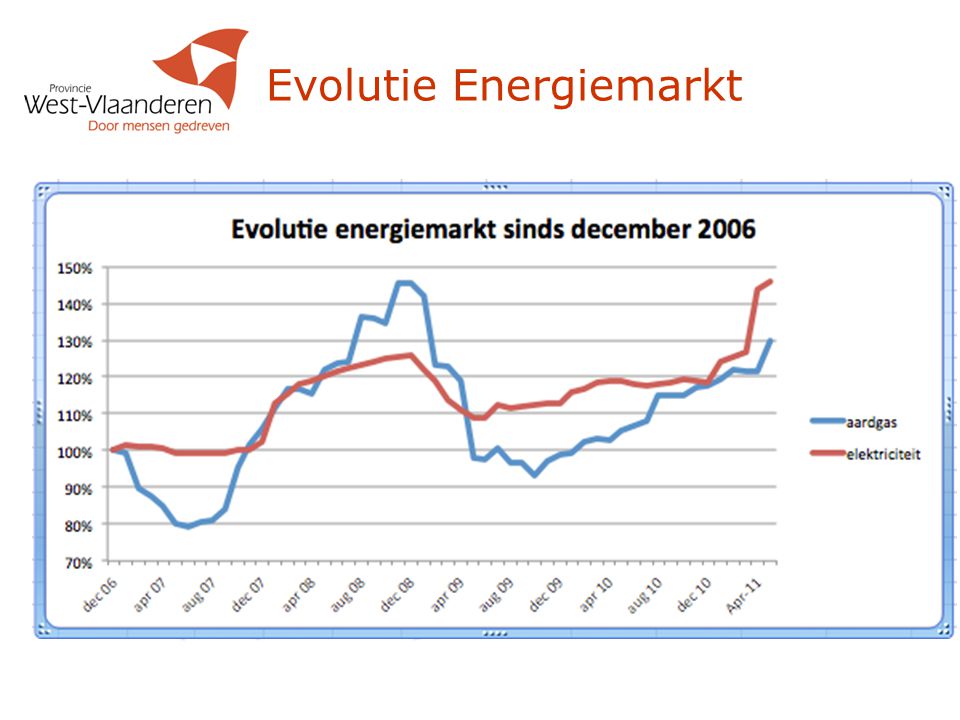 Evolutie Energiemarkt