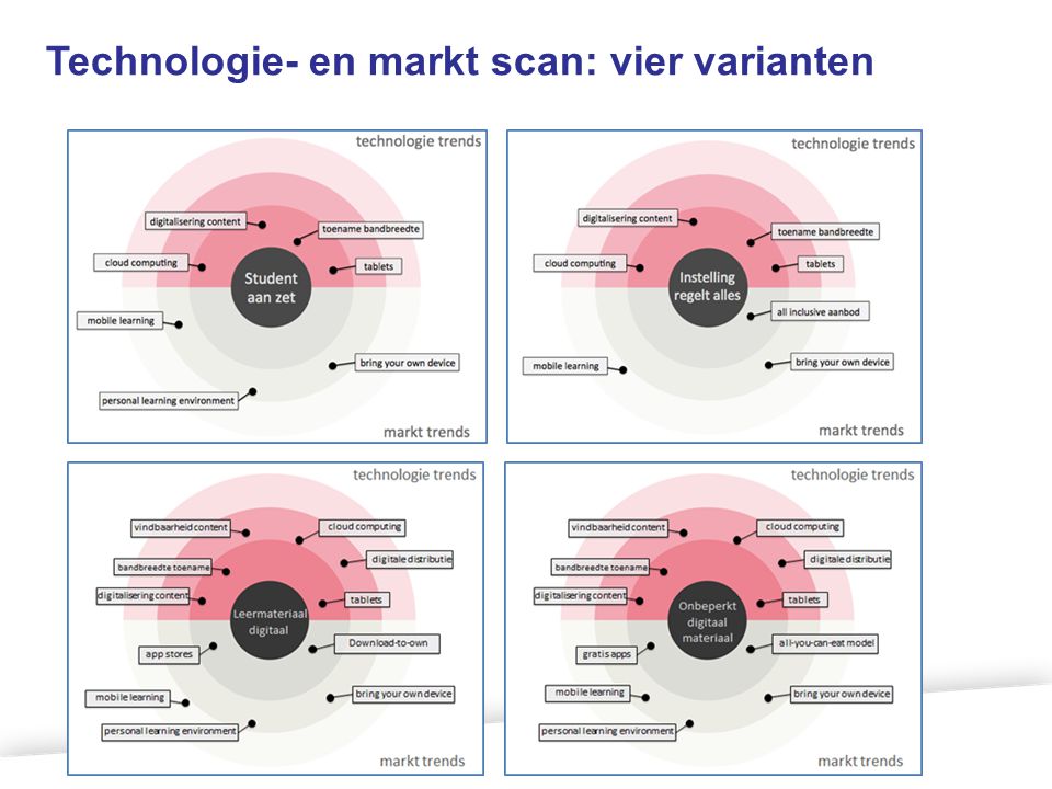 Technologie- en markt scan: vier varianten