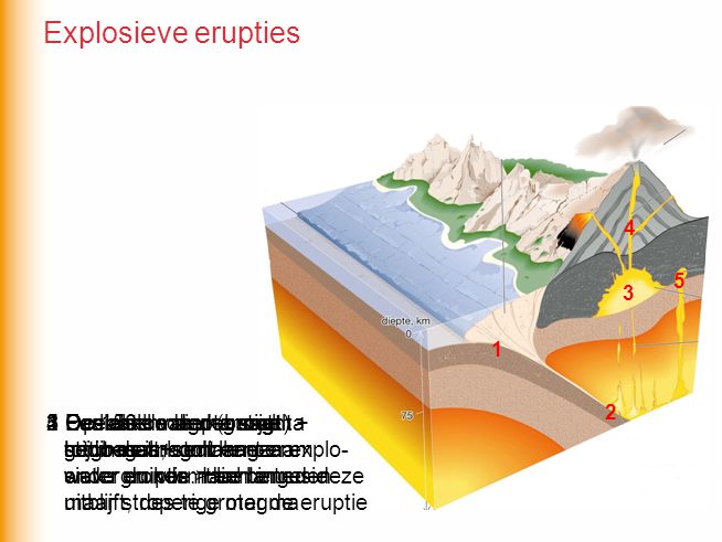 Explosieve erupties 5 Een deel van de magma stijgt maar stolt langzaam